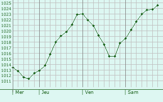 Graphe de la pression atmosphrique prvue pour Glucourt