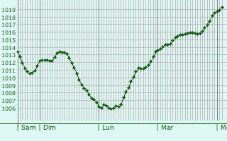 Graphe de la pression atmosphrique prvue pour Grattery