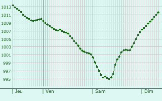 Graphe de la pression atmosphrique prvue pour Corvera de Asturias