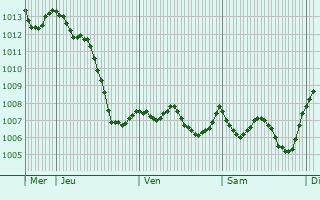 Graphe de la pression atmosphrique prvue pour Caux