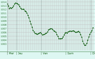 Graphe de la pression atmosphrique prvue pour Saint-Huruge