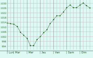 Graphe de la pression atmosphrique prvue pour Mebane