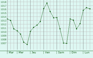 Graphe de la pression atmosphrique prvue pour Montenoison