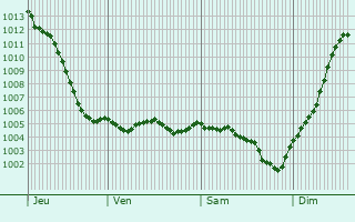 Graphe de la pression atmosphrique prvue pour Merry-sur-Yonne