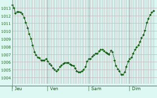 Graphe de la pression atmosphrique prvue pour Savolles