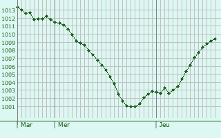 Graphe de la pression atmosphrique prvue pour Mazill