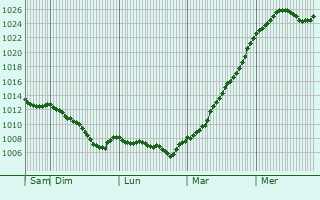 Graphe de la pression atmosphrique prvue pour Chelmza