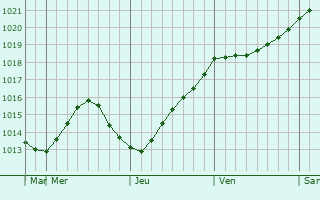 Graphe de la pression atmosphrique prvue pour Inari