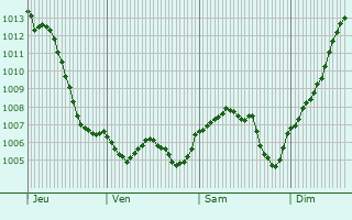 Graphe de la pression atmosphrique prvue pour Esmoulins