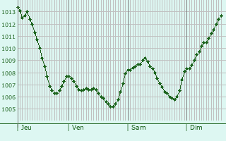 Graphe de la pression atmosphrique prvue pour Orgeans-Blanchefontaine