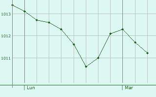 Graphe de la pression atmosphrique prvue pour Tortona