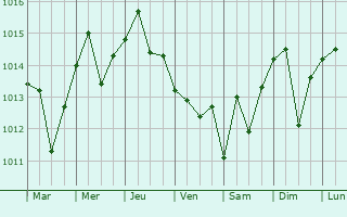 Graphe de la pression atmosphrique prvue pour Turgutlu
