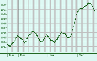 Graphe de la pression atmosphrique prvue pour Sarri-Sant Gervasi