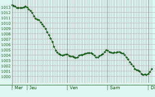 Graphe de la pression atmosphrique prvue pour Beaucourt-en-Santerre