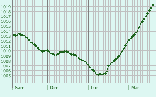 Graphe de la pression atmosphrique prvue pour Tournehem-sur-la-Hem