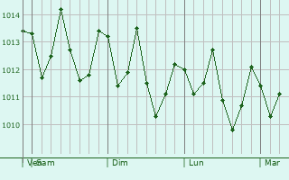 Graphe de la pression atmosphrique prvue pour Lautoka