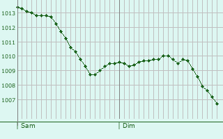 Graphe de la pression atmosphrique prvue pour Enquin-sur-Baillons