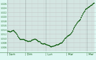 Graphe de la pression atmosphrique prvue pour Ledringhem