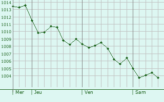Graphe de la pression atmosphrique prvue pour Castelldefels