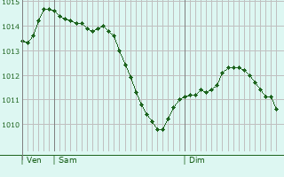 Graphe de la pression atmosphrique prvue pour Hautefontaine