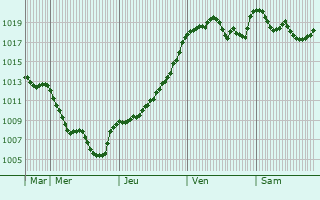 Graphe de la pression atmosphrique prvue pour Chastel-Nouvel