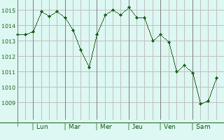 Graphe de la pression atmosphrique prvue pour Castellammare del Golfo