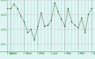 Graphe de la pression atmosphrique prvue pour Vgueta