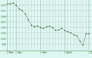 Graphe de la pression atmosphrique prvue pour Juranville