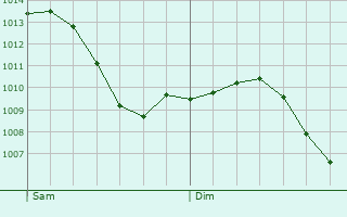 Graphe de la pression atmosphrique prvue pour Pommier