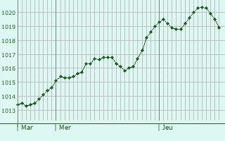 Graphe de la pression atmosphrique prvue pour Gorizia