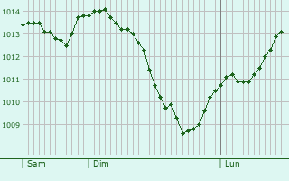 Graphe de la pression atmosphrique prvue pour Campsegret