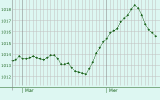 Graphe de la pression atmosphrique prvue pour Rochebrune