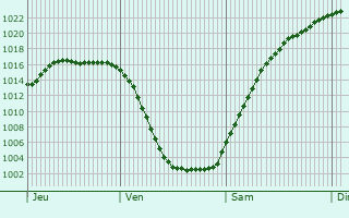 Graphe de la pression atmosphrique prvue pour Lachendorf