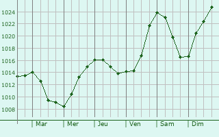 Graphe de la pression atmosphrique prvue pour Mulino