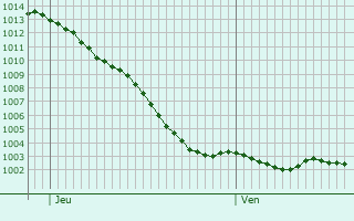Graphe de la pression atmosphrique prvue pour Vignacourt