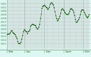 Graphe de la pression atmosphrique prvue pour El Aouinet