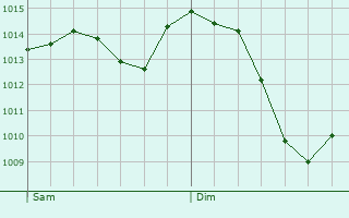 Graphe de la pression atmosphrique prvue pour Bouzin