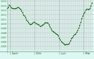 Graphe de la pression atmosphrique prvue pour Montaure