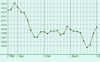 Graphe de la pression atmosphrique prvue pour Sermrieu