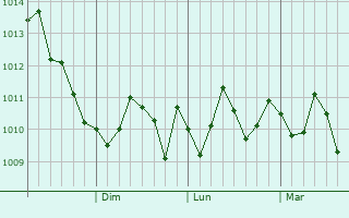 Graphe de la pression atmosphrique prvue pour Yukuhashi