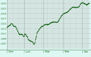 Graphe de la pression atmosphrique prvue pour Bregenz