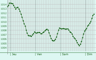 Graphe de la pression atmosphrique prvue pour Yenne