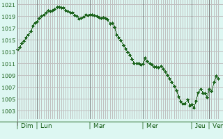 Graphe de la pression atmosphrique prvue pour Limpach