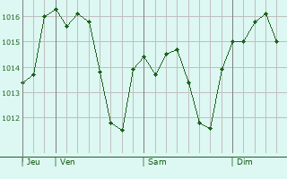 Graphe de la pression atmosphrique prvue pour Villanueva del Ro y Minas