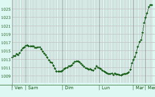 Graphe de la pression atmosphrique prvue pour Ettelbruck