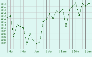Graphe de la pression atmosphrique prvue pour Curitibanos