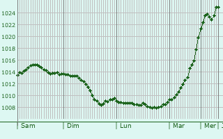 Graphe de la pression atmosphrique prvue pour Tuszyn