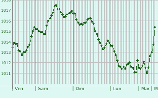 Graphe de la pression atmosphrique prvue pour Le Lavandou