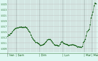 Graphe de la pression atmosphrique prvue pour Heusenstamm