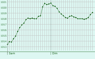 Graphe de la pression atmosphrique prvue pour Gnzburg